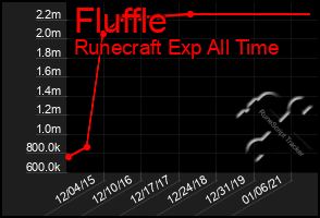 Total Graph of Fluffle