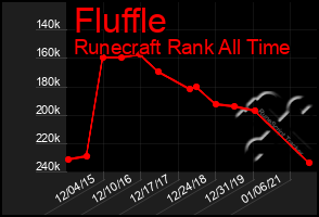 Total Graph of Fluffle