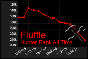 Total Graph of Fluffle