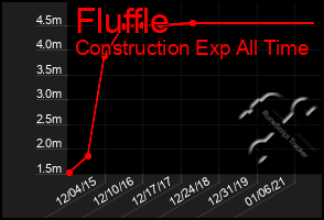 Total Graph of Fluffle