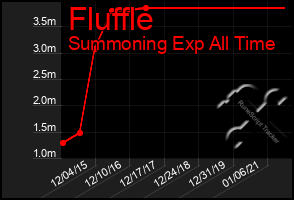 Total Graph of Fluffle