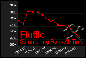 Total Graph of Fluffle