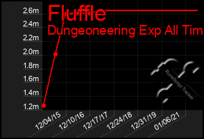 Total Graph of Fluffle