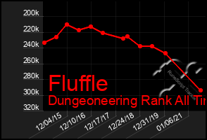 Total Graph of Fluffle