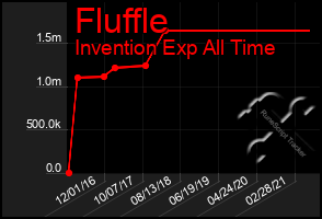 Total Graph of Fluffle