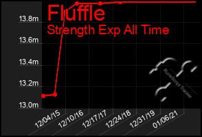 Total Graph of Fluffle