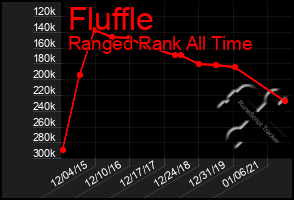 Total Graph of Fluffle