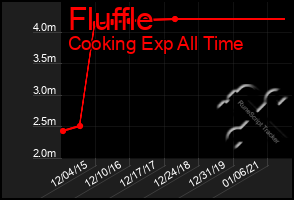 Total Graph of Fluffle