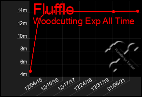 Total Graph of Fluffle