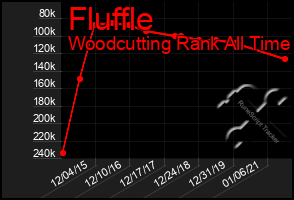 Total Graph of Fluffle