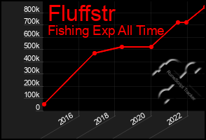 Total Graph of Fluffstr
