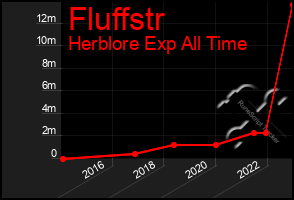 Total Graph of Fluffstr