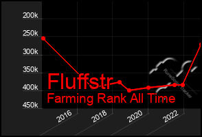 Total Graph of Fluffstr