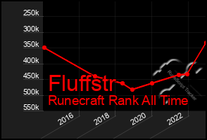 Total Graph of Fluffstr