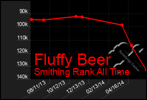 Total Graph of Fluffy Beer