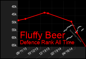 Total Graph of Fluffy Beer