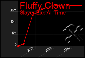 Total Graph of Fluffy Clown