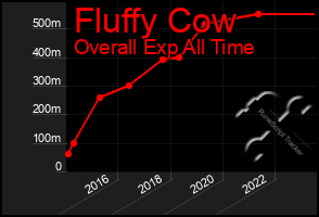 Total Graph of Fluffy Cow