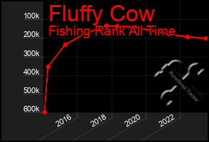 Total Graph of Fluffy Cow