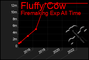 Total Graph of Fluffy Cow