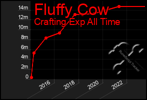 Total Graph of Fluffy Cow
