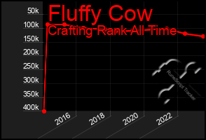 Total Graph of Fluffy Cow