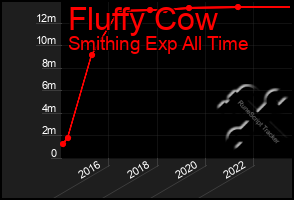 Total Graph of Fluffy Cow