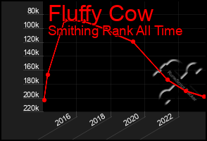 Total Graph of Fluffy Cow