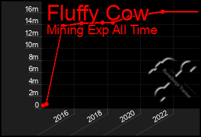 Total Graph of Fluffy Cow