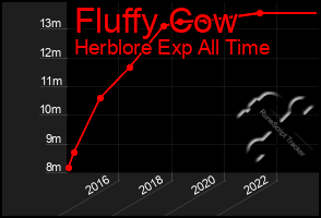 Total Graph of Fluffy Cow