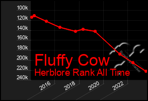 Total Graph of Fluffy Cow