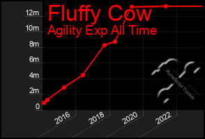 Total Graph of Fluffy Cow