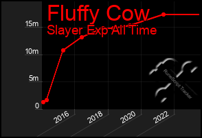 Total Graph of Fluffy Cow
