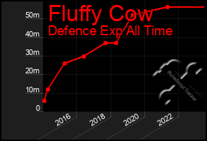 Total Graph of Fluffy Cow