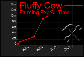 Total Graph of Fluffy Cow