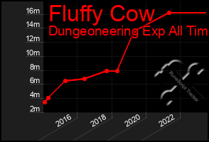 Total Graph of Fluffy Cow
