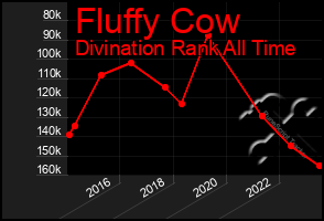 Total Graph of Fluffy Cow