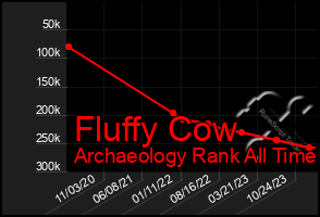 Total Graph of Fluffy Cow