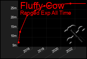 Total Graph of Fluffy Cow