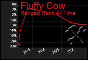 Total Graph of Fluffy Cow