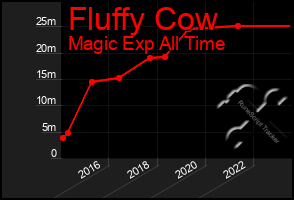 Total Graph of Fluffy Cow