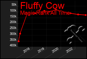 Total Graph of Fluffy Cow