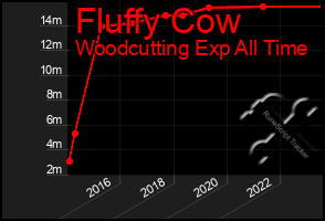 Total Graph of Fluffy Cow