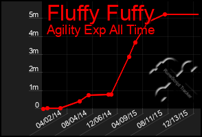 Total Graph of Fluffy Fuffy