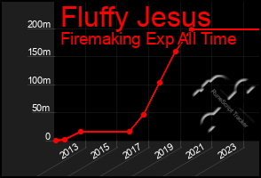 Total Graph of Fluffy Jesus