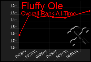 Total Graph of Fluffy Ole