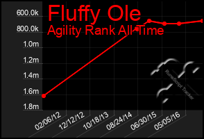 Total Graph of Fluffy Ole