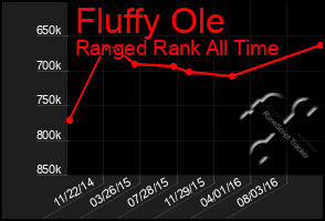 Total Graph of Fluffy Ole