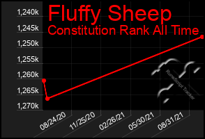 Total Graph of Fluffy Sheep