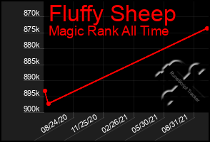 Total Graph of Fluffy Sheep